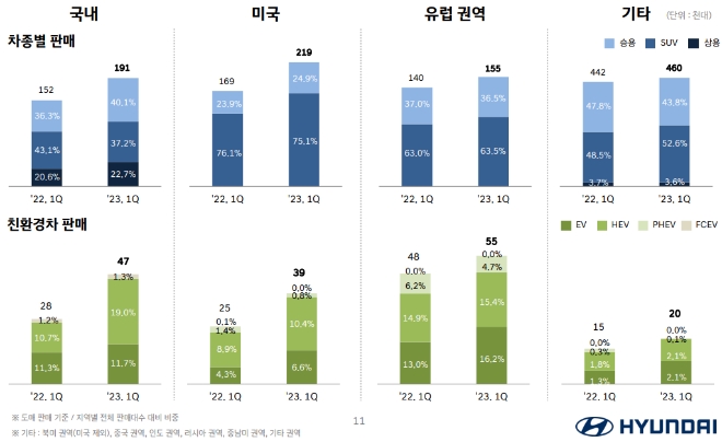 지역별 판매 현황