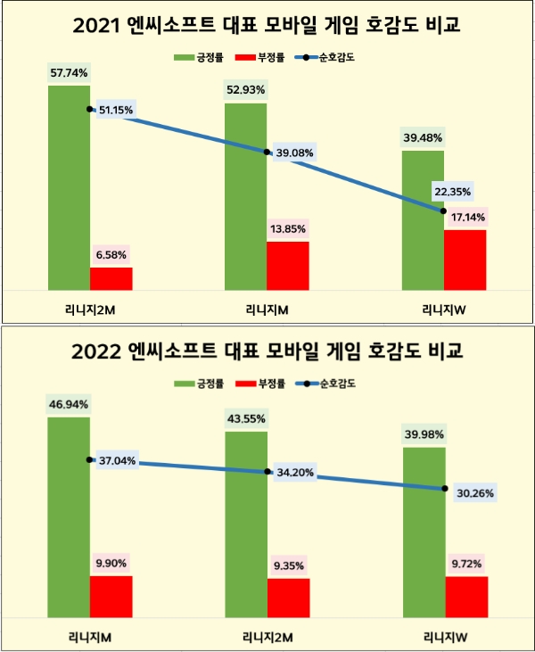[게임업계 기획①] 엔씨소프트, 2022년 소비자 관심도 반토막…"남성 유저 대다수"