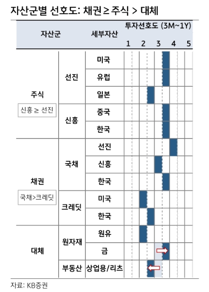 주식·채권 자산배분 효과 부활...자산배분전략, 채권>주식>대체 순으로 선호 - KB證