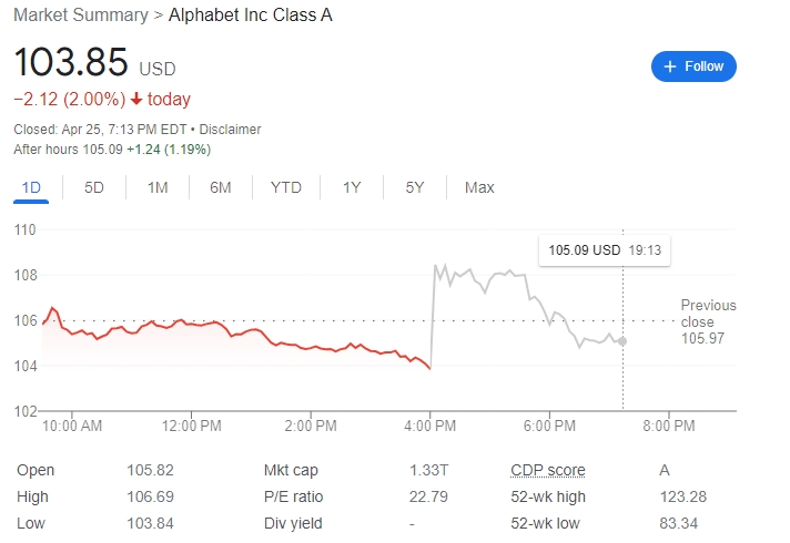 (상보) 1분기 실적 예상 상회...알파벳 시간외서 1.2% 상승(08:13)