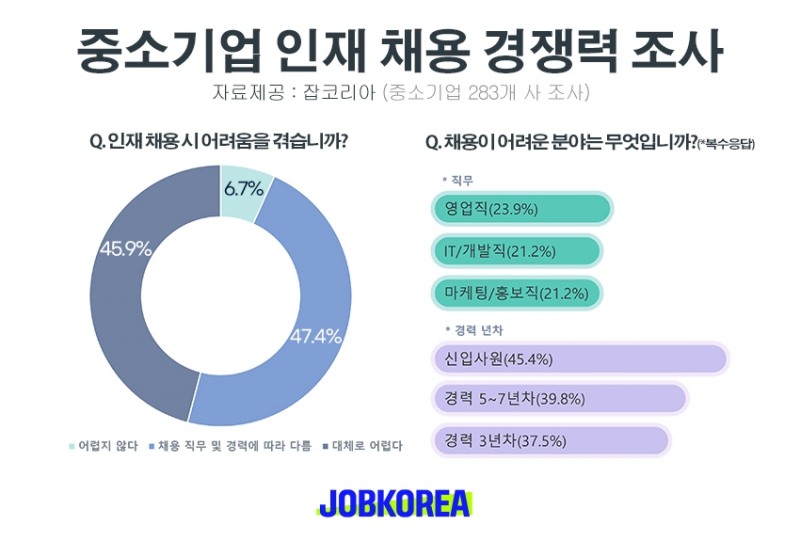 중소기업, 영업사원·신입사원 뽑기 가장 힘들어