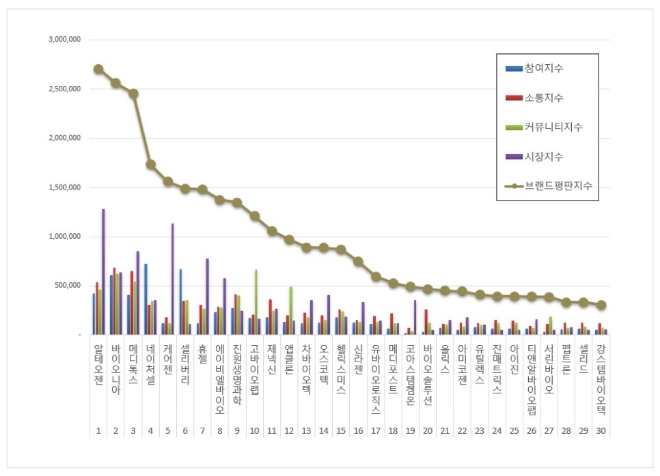 알테오젠, 생물공학 상장기업 브랜드평판 4월 선두…"평판지수↑"