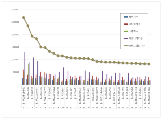 서울예술대학교, 전문대학 브랜드평판 4월 빅데이터 분석 선두