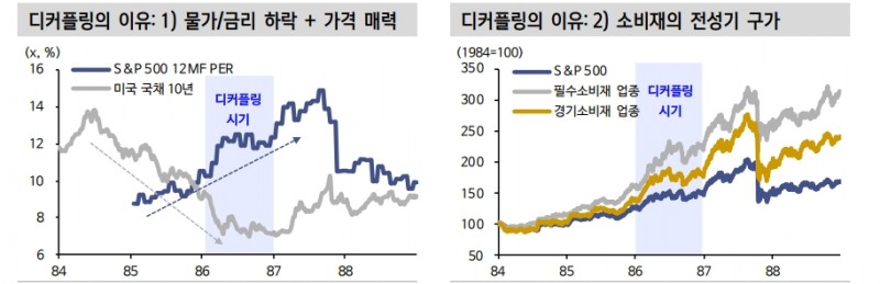 주식시장이 매크로를 등지고 오르는 경우에 관한 스터디 - 신한證