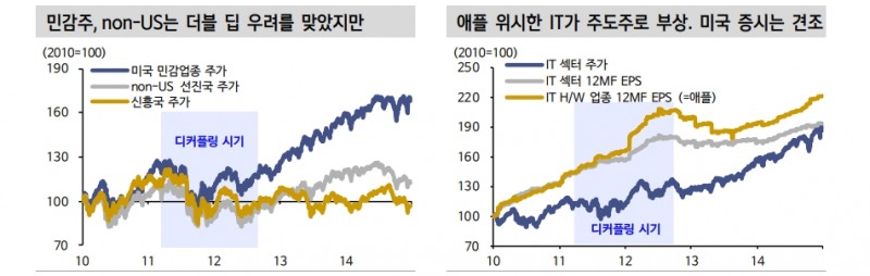주식시장이 매크로를 등지고 오르는 경우에 관한 스터디 - 신한證