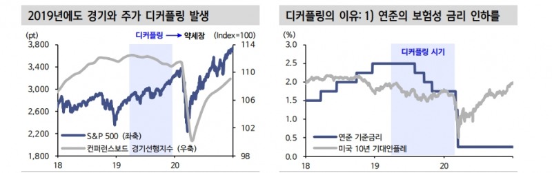 주식시장이 매크로를 등지고 오르는 경우에 관한 스터디 - 신한證