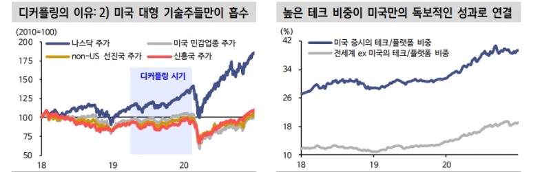 주식시장이 매크로를 등지고 오르는 경우에 관한 스터디 - 신한證