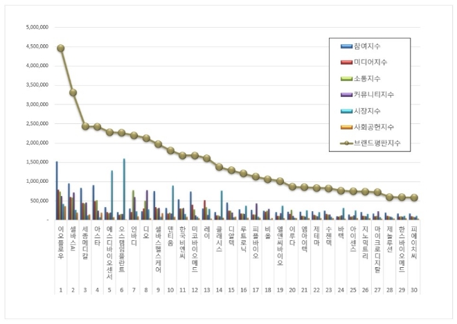 이오플로우, 건강관리장비 상장기업 브랜드평판 4월 1위…셀바스AI·세종메디칼 순