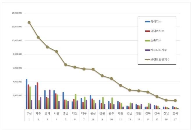 부산시, 대한민국 광역자치단체 브랜드평판 4월 1위…제주도·경기도 뒤이어