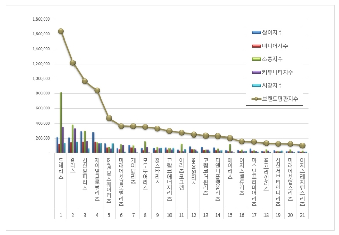 롯데리츠, 리츠 브랜드평판 4월 톱 차지…"평판지수도↑"