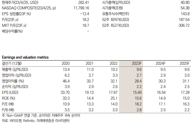 바이오젠 키데이터 / 제공:미래에셋증권