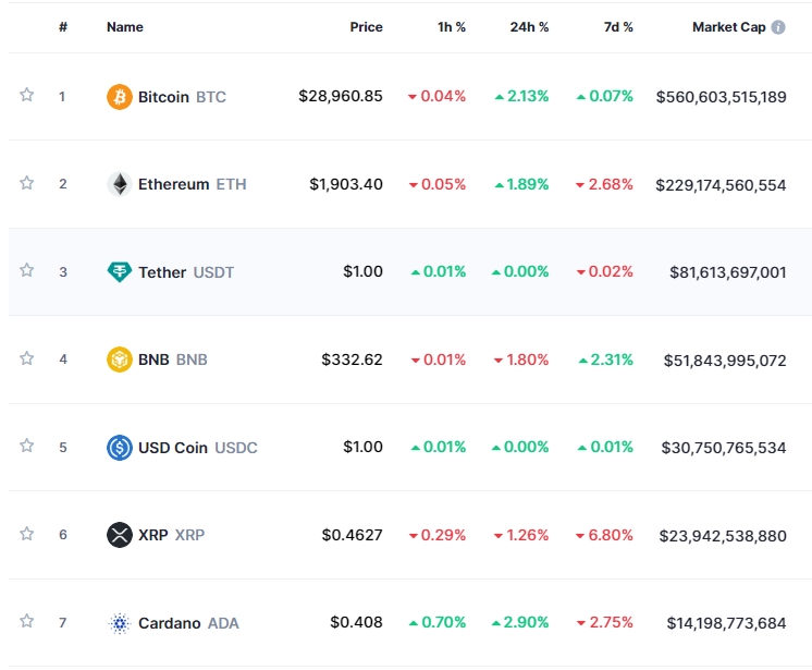 (상보) 은행권 우려 속 암호화폐 혼조세...비트코인 2.1%↑