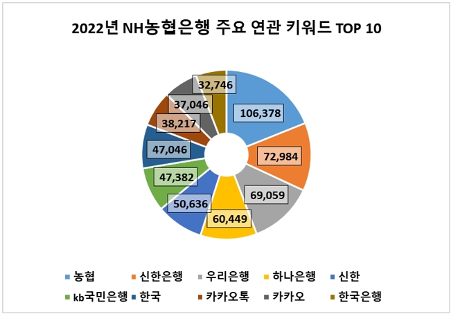 [시중은행 기획⑥] NH농협은행 2022년 호감도 상승…20대 관심도 90% 육박 '청신호'