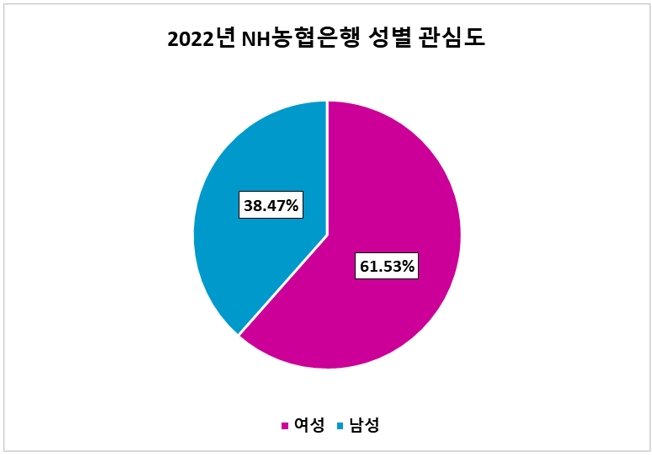 [시중은행 기획⑥] NH농협은행 2022년 호감도 상승…20대 관심도 90% 육박 '청신호'
