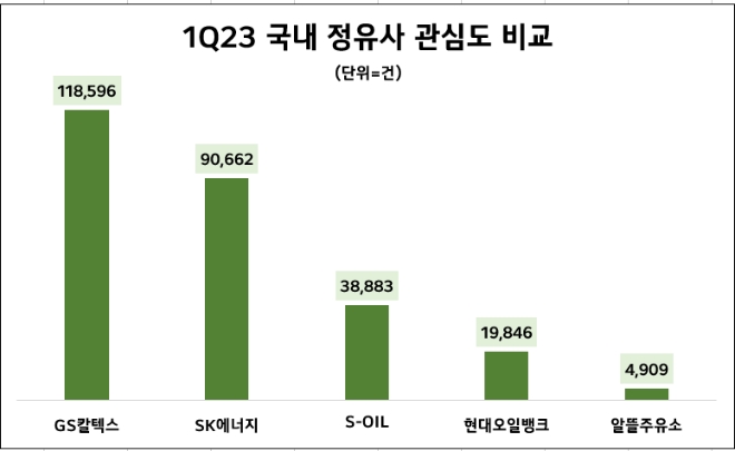 GS칼텍스, 1분기 국내 주유소 브랜드 최다 관심도…"SK에너지·S-OIL 순"