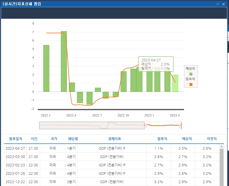 (상보) 미 1Q GDP 성장률 전기비 1.1%로 예상(2.0%) 하회..근원PCE 전기비 4.9%, 예상(4.7%) 상회