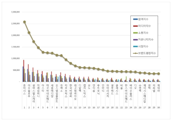 휴마시스, 의료기기 상장기업 브랜드평판 4월 빅데이터 분석 선두