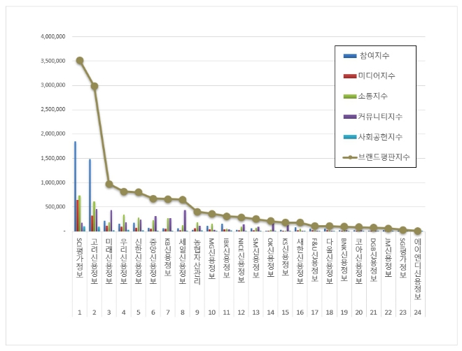 SCI평가정보, 채권추심 브랜드평판 4월 톱 차지…"평판지수 8.21%↓"