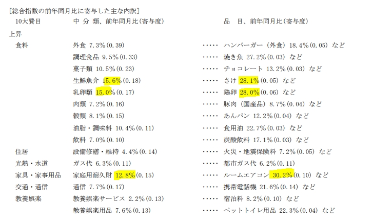 (상보) 日도쿄 4월 근원CPI 전년비 3.5%↑...예상(3.2%) 상회 속 3개월만에 상승폭 확대