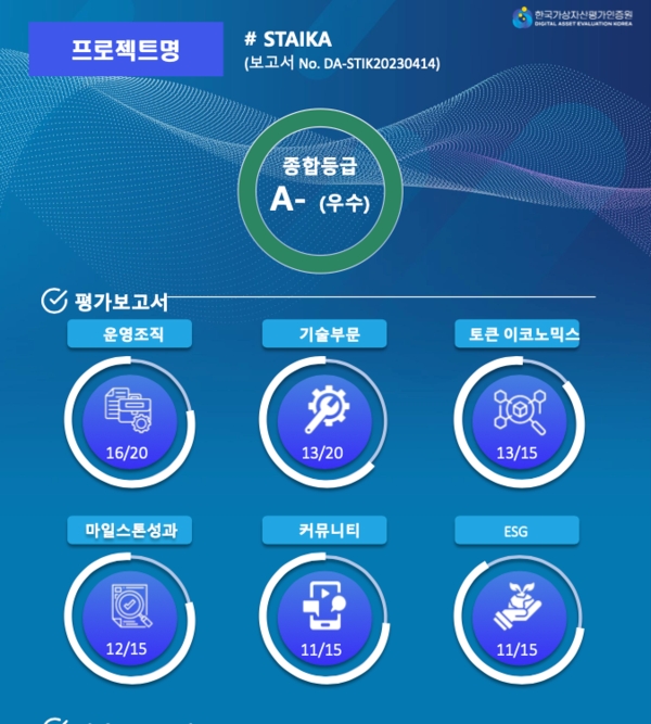 스타이카(STIK), 한국가상자산평가인증원에서 신용평가보고서 ‘A-‘ 등급 획득