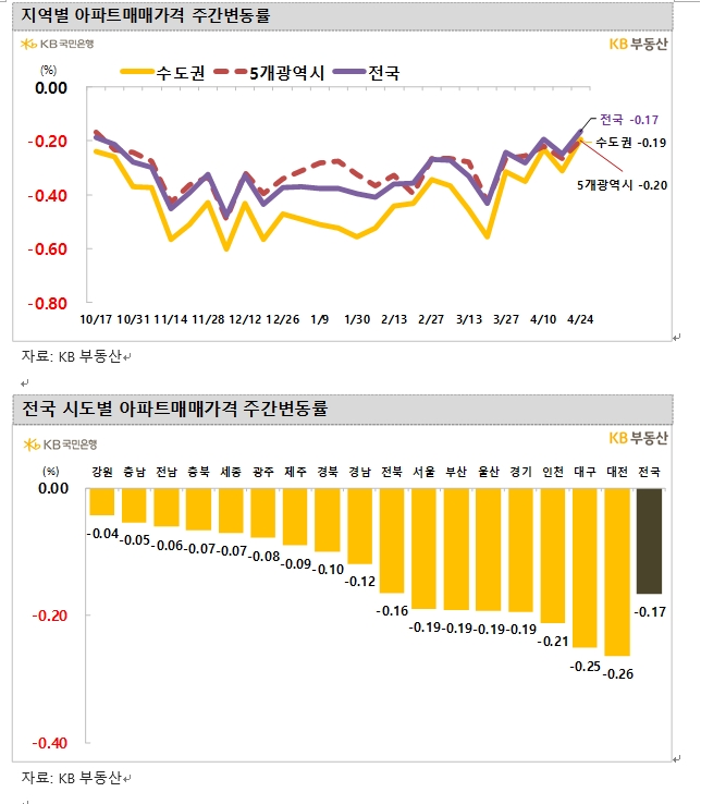 KB기준 서울아파트 한주간 0.19% 하락...최근 주간 0.2% 내외 하락 흐름