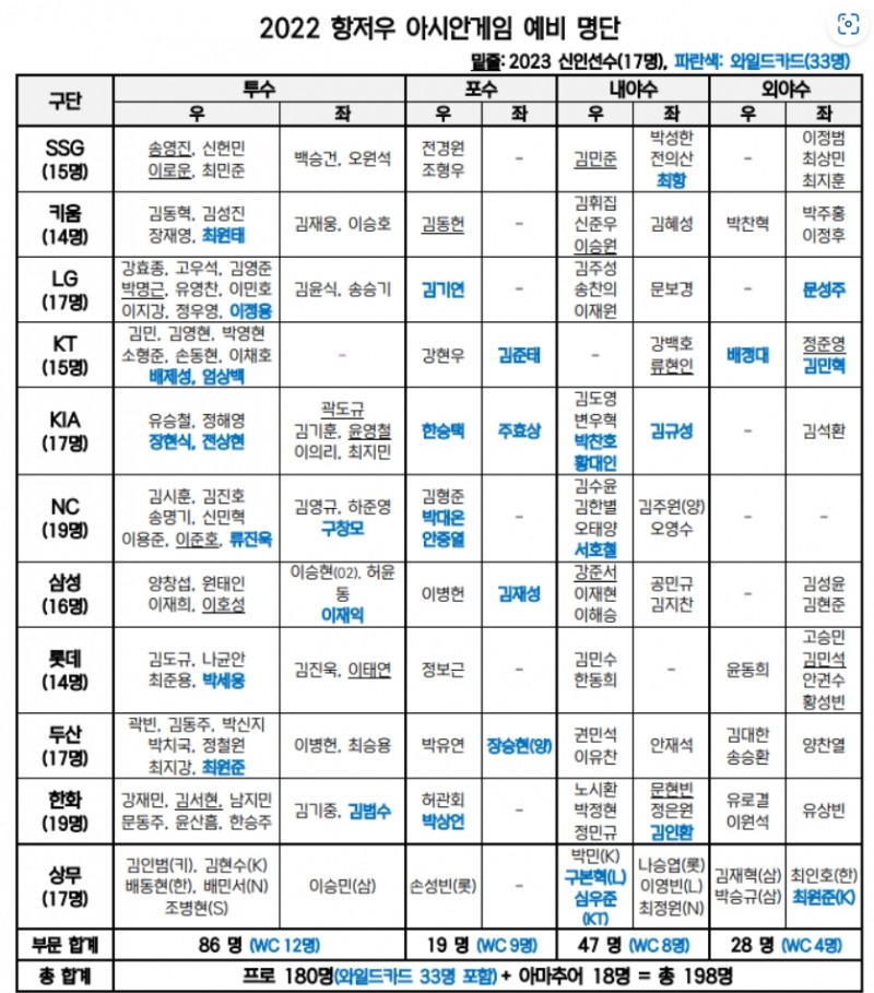 2022항저우아시안게임 야구 국가대표 예비명단 198명 확정…프로 180명+아마추어 18명