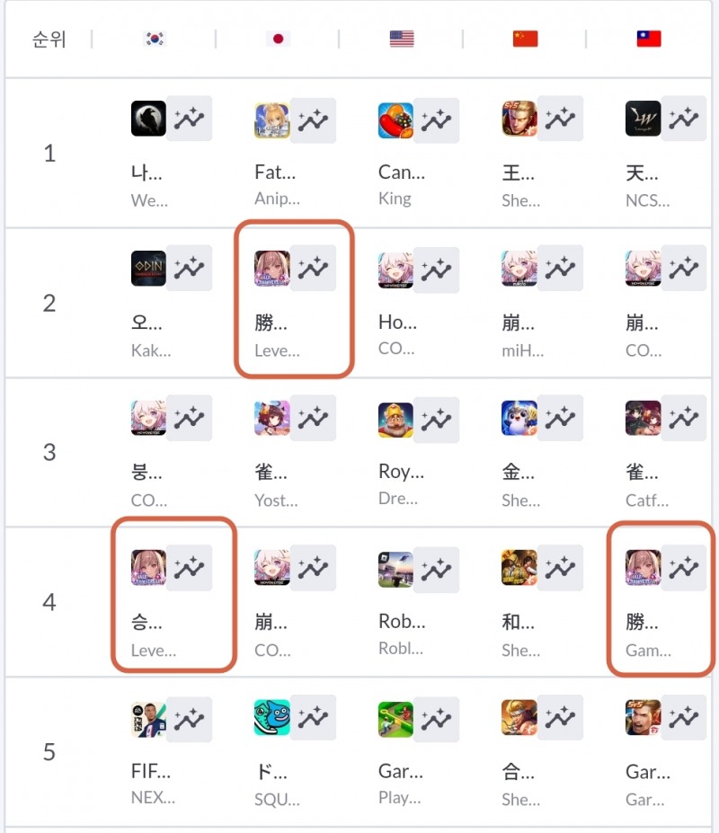 승리의 여신: 니케, 반주년 업데이트로 글로벌 매출 순위 상승