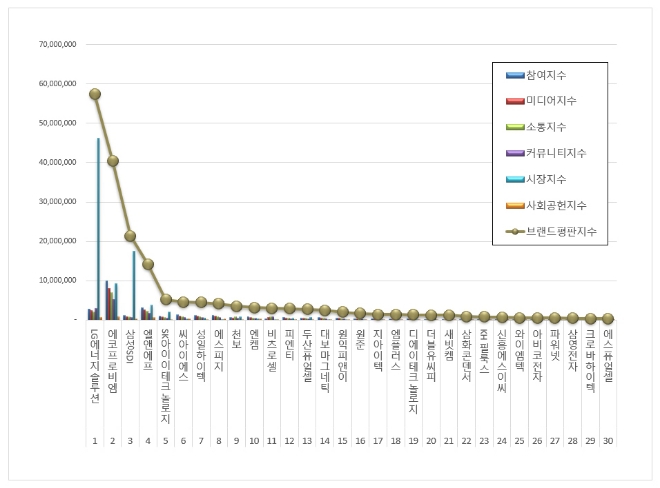 LG에너지솔루션, 전기제품 상장기업 브랜드평판 5월 빅데이터 분석 1위