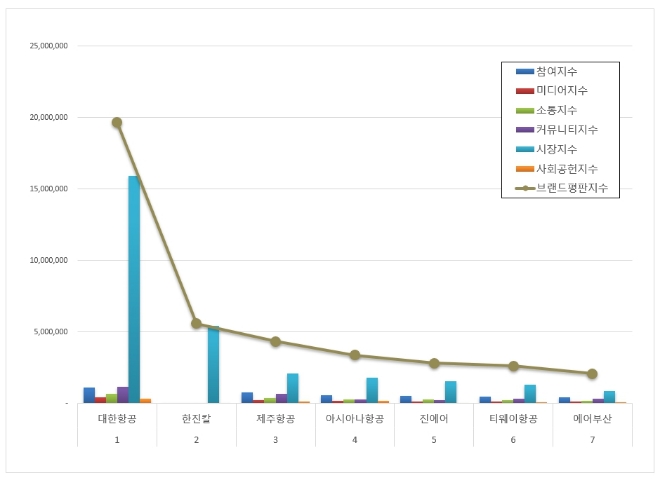 대한항공, 항공사 상장기업 브랜드평판 5월 빅데이터 분석 1위…"평판지수도 상승"