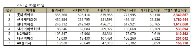 롯데백화점, 백화점 브랜드평판 5월 빅데이터 분석 1위..."평판지수 16.46% 하락"