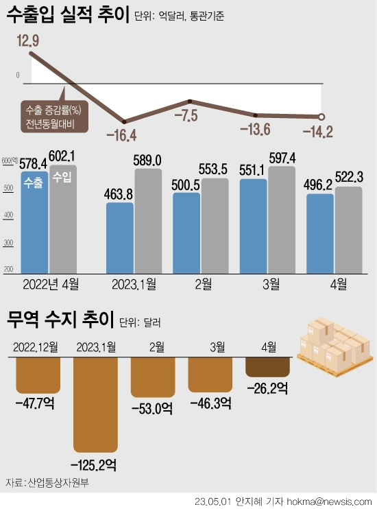 반도체·對中 수출 급감…25년만 최장 14개월 무역적자