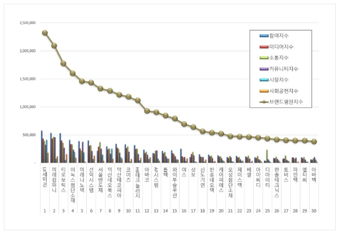 LX세미콘, 디스플레이장비 상장기업 브랜드평판 5월 1위…"평판지수↑"