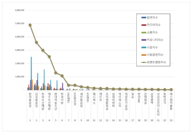 HD현대중공업, 조선 상장기업 브랜드평판 5월 톱…"삼성중공업·한국조선해양 순"