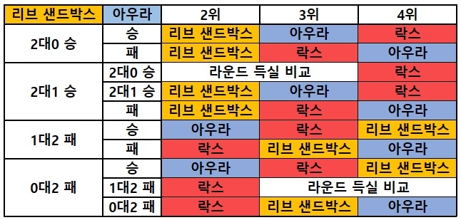 락스·리브샌박·아우라, 2위를 차지하기 위한 복잡한 경우의 수