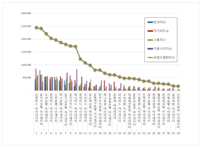 신한카드, 금융 마이데이터 브랜드평판 5월 빅데이터 분석 선두