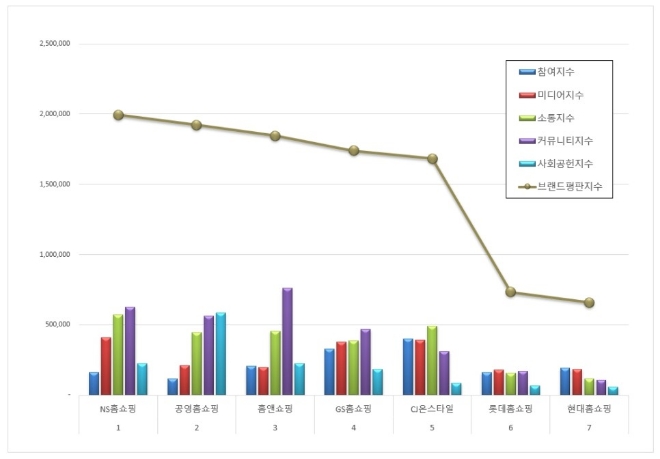 NS홈쇼핑, 홈쇼핑 브랜드평판 5월 빅데이터 분석 톱…"평판지수도 상승"