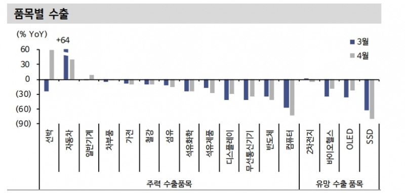 주요국 수요 엇갈리는 가운데 수출 지지부진한 흐름 이어질 것 - 신한證