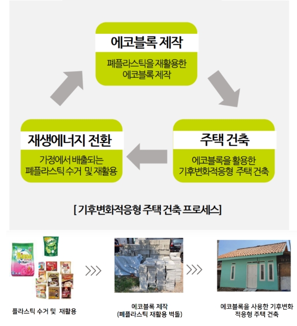 한국해비타트·LG에너지솔루션, 印尼에 기후변화 적응 지원 사업 착수