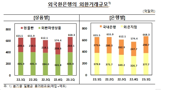 (상보) 1분기 외환거래 일평균 668.3억달러로 전분기보다 16.4%↑..통계 편제(2008년) 이후 최대치 - 한은
