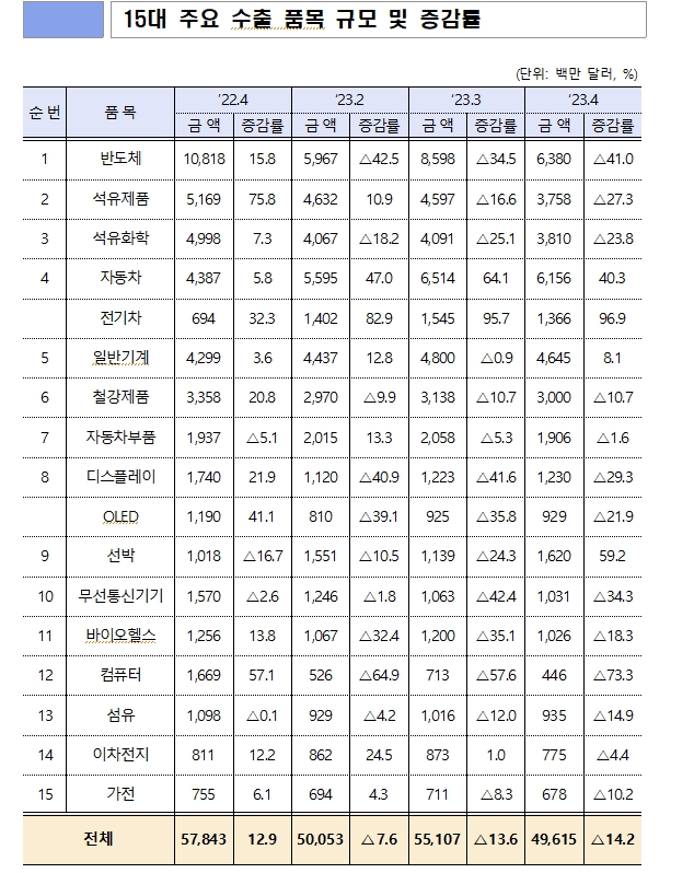 (장태민 칼럼) 반도체, 중국, 그리고 IMF위기 이후 가장 긴 무역적자 구간