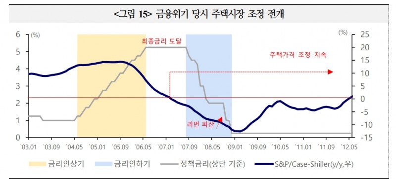 美주택가격, 점진적 하락세 속 물가·성장 하방요인 가능성...올해 중 저점 통과 견해도 증가 - 국금센터