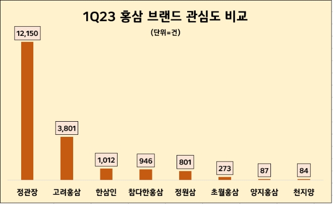 정관장, 1분기 홍삼 브랜드 관심도 압도적 1위…참다한홍삼 호감도 톱