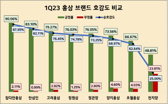 정관장, 1분기 홍삼 브랜드 관심도 압도적 1위…참다한홍삼 호감도 톱