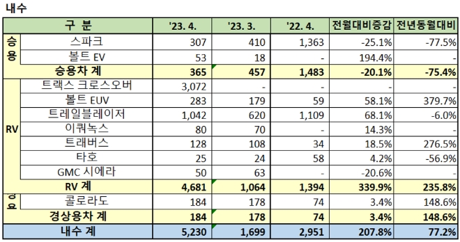 2023년 4월 판매실적 테이블 / 제공:한국GM