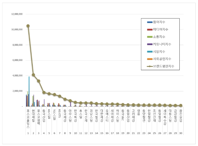 포스코홀딩스, 철강 상장기업 브랜드평판 5월 톱…"현대제철·포스코엠텍 순"