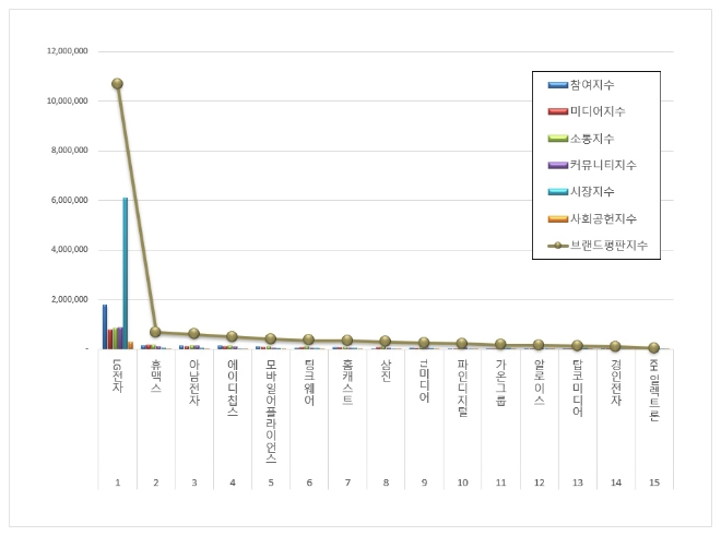 LG전자, 전자제품 상장기업 브랜드평판 5월 빅데이터 분석 선두