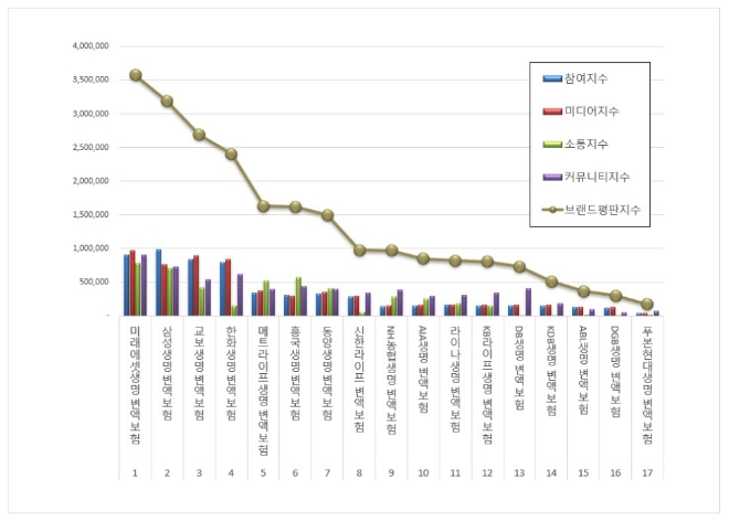 미래에셋생명, 변액보험 브랜드평판 5월 빅데이터 분석 1위…삼성생명·교보생명 순