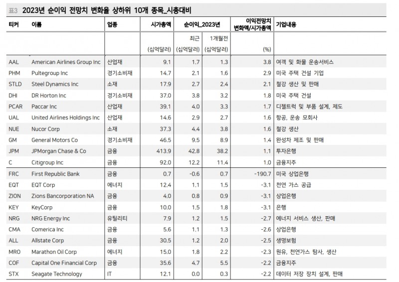 美·韓 1분기 실적 서프라이즈...이익 턴어라운드 가시화 속 밸류 부담 축소 - 메리츠證