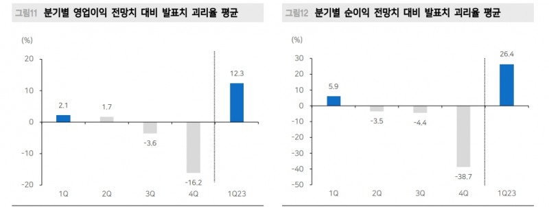 美·韓 1분기 실적 서프라이즈...이익 턴어라운드 가시화 속 밸류 부담 축소 - 메리츠證