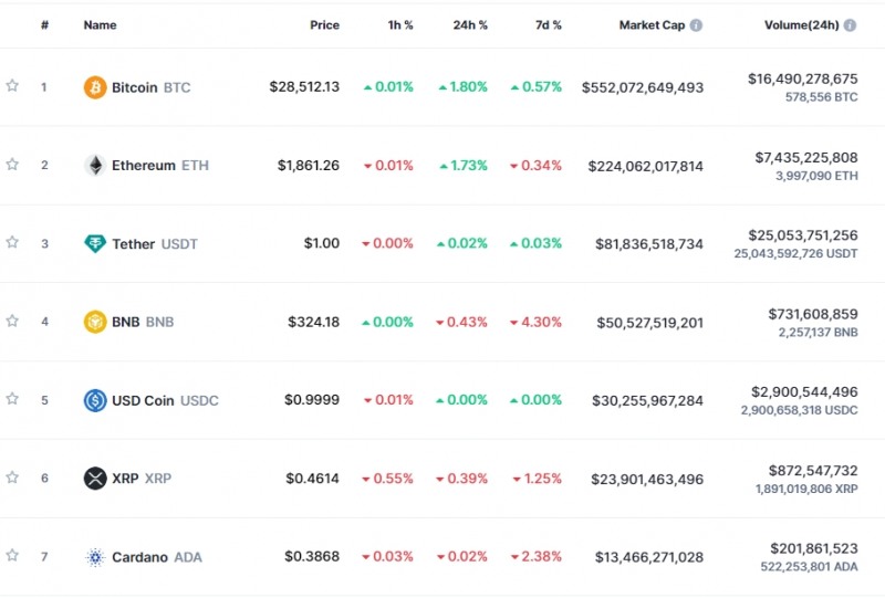 (상보) ‘은행우려 재발 속 FOMC 대기’ 암호화폐 혼조세...비트코인 1.8%↑